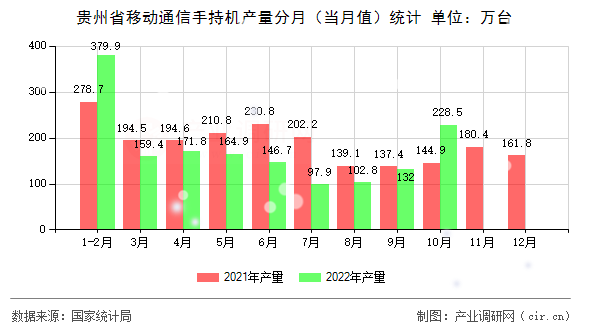 貴州省移動(dòng)通信手持機(jī)產(chǎn)量分月（當(dāng)月值）統(tǒng)計(jì)