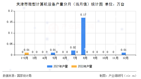 天津市微型計算機設備產(chǎn)量分月（當月值）統(tǒng)計圖