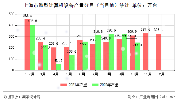 上海市微型計算機設備產(chǎn)量分月（當月值）統(tǒng)計