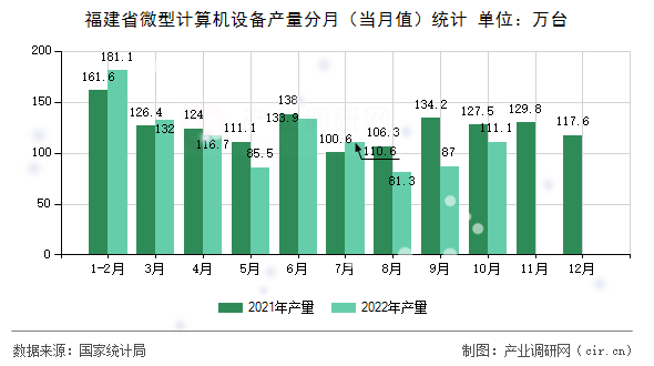福建省微型計算機設(shè)備產(chǎn)量分月（當月值）統(tǒng)計