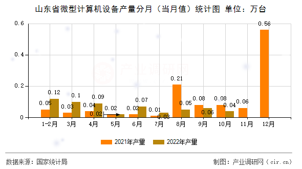 山東省微型計算機設備產量分月（當月值）統(tǒng)計圖