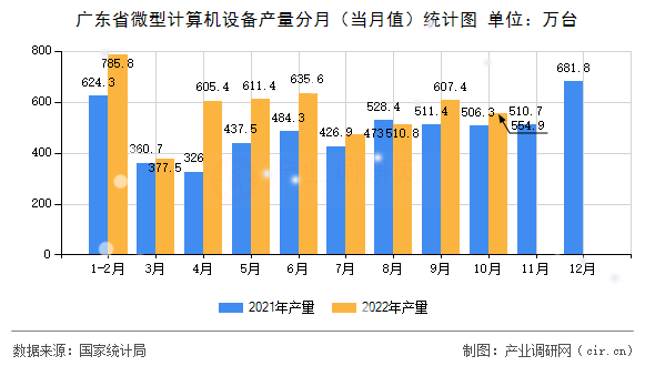廣東省微型計算機設(shè)備產(chǎn)量分月（當(dāng)月值）統(tǒng)計圖