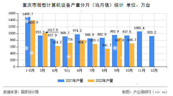 重慶市微型計(jì)算機(jī)設(shè)備產(chǎn)量分月（當(dāng)月值）統(tǒng)計(jì)