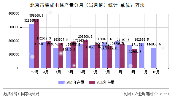 北京市集成電路產(chǎn)量分月（當(dāng)月值）統(tǒng)計