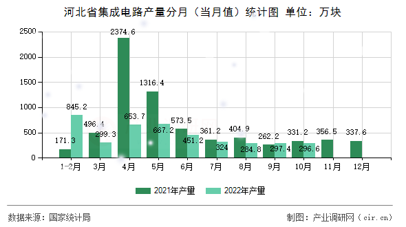 河北省集成電路產(chǎn)量分月（當月值）統(tǒng)計圖