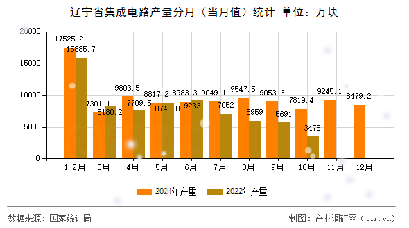 遼寧省集成電路產(chǎn)量分月（當(dāng)月值）統(tǒng)計(jì)