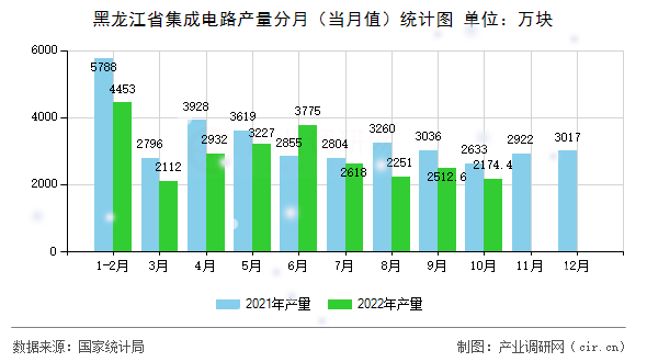 黑龍江省集成電路產(chǎn)量分月（當月值）統(tǒng)計圖