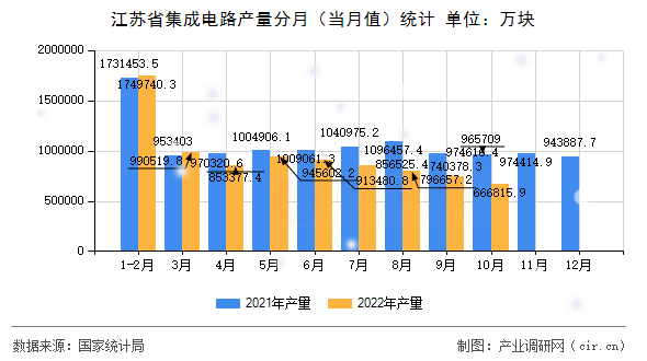 江蘇省集成電路產量分月（當月值）統(tǒng)計