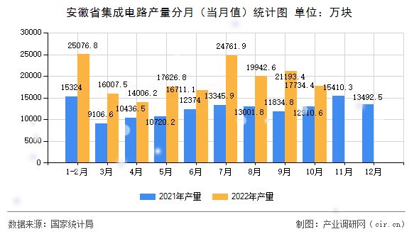 安徽省集成電路產(chǎn)量分月（當月值）統(tǒng)計圖
