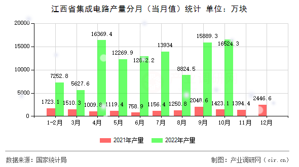 江西省集成電路產(chǎn)量分月（當(dāng)月值）統(tǒng)計(jì)