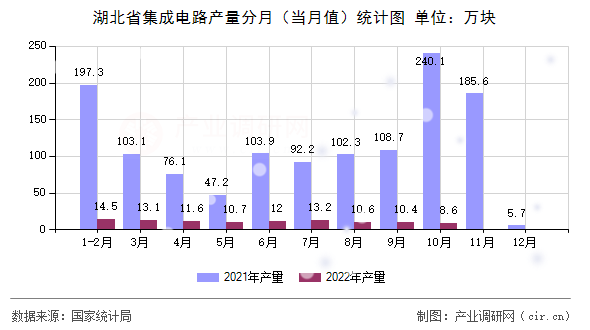 湖北省集成電路產(chǎn)量分月（當(dāng)月值）統(tǒng)計圖