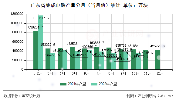 廣東省集成電路產(chǎn)量分月（當(dāng)月值）統(tǒng)計(jì)