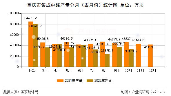 重慶市集成電路產(chǎn)量分月（當月值）統(tǒng)計圖
