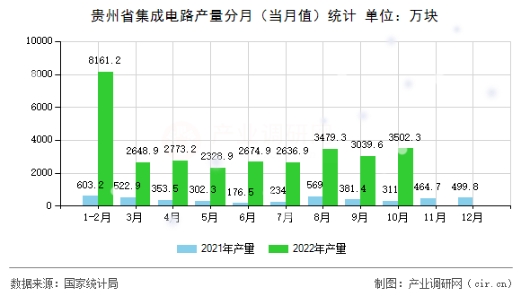 貴州省集成電路產(chǎn)量分月（當月值）統(tǒng)計