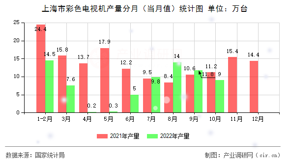 上海市彩色電視機產(chǎn)量分月（當(dāng)月值）統(tǒng)計圖