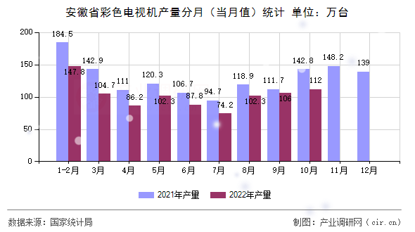 安徽省彩色電視機(jī)產(chǎn)量分月（當(dāng)月值）統(tǒng)計(jì)
