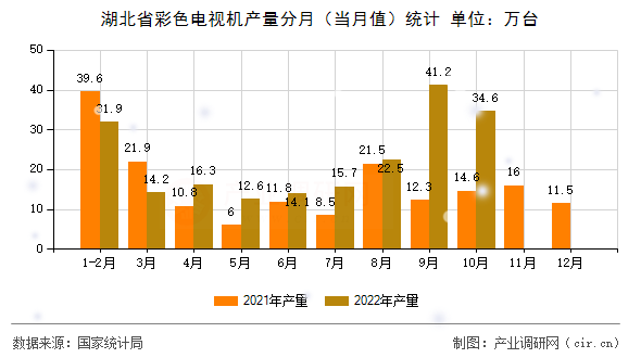 湖北省彩色電視機(jī)產(chǎn)量分月（當(dāng)月值）統(tǒng)計