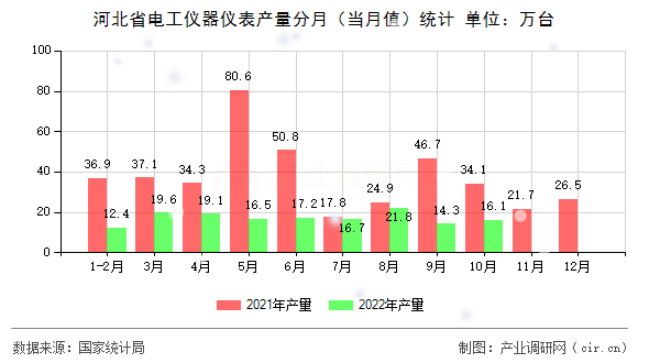 河北省電工儀器儀表產(chǎn)量分月（當(dāng)月值）統(tǒng)計(jì)