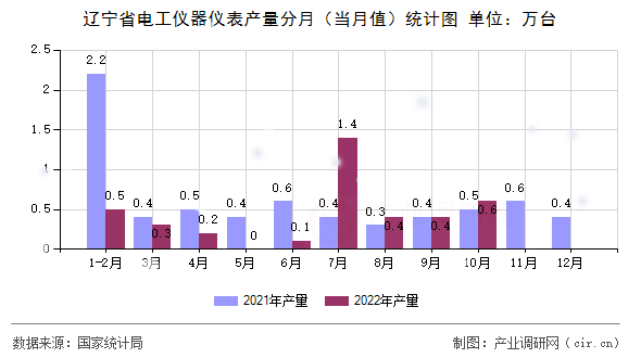遼寧省電工儀器儀表產(chǎn)量分月（當(dāng)月值）統(tǒng)計(jì)圖