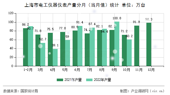 上海市電工儀器儀表產量分月（當月值）統(tǒng)計