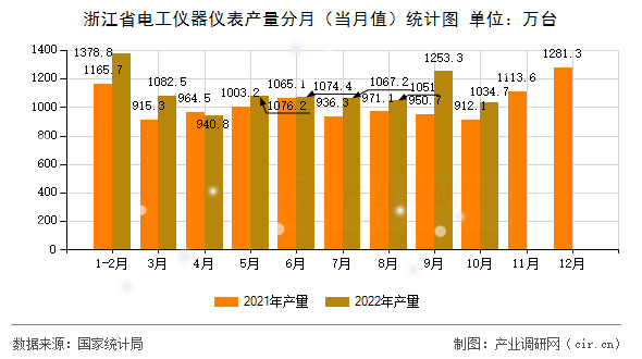 浙江省電工儀器儀表產(chǎn)量分月（當(dāng)月值）統(tǒng)計圖