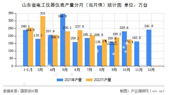 山東省電工儀器儀表產(chǎn)量分月（當(dāng)月值）統(tǒng)計圖
