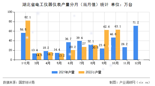 湖北省電工儀器儀表產(chǎn)量分月（當月值）統(tǒng)計