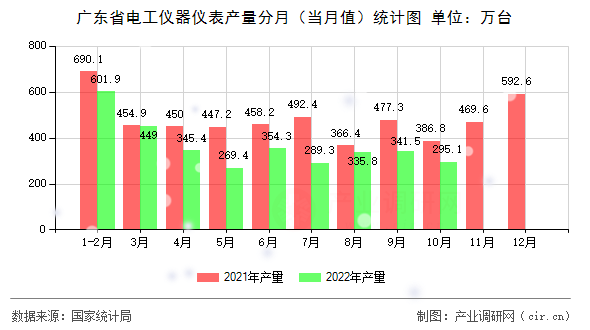 廣東省電工儀器儀表產(chǎn)量分月（當月值）統(tǒng)計圖