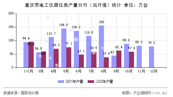 重慶市電工儀器儀表產(chǎn)量分月（當月值）統(tǒng)計