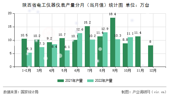 陜西省電工儀器儀表產量分月（當月值）統(tǒng)計圖