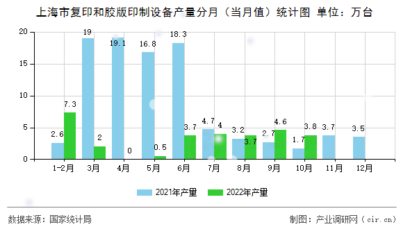 上海市復印和膠版印制設備產量分月（當月值）統(tǒng)計圖