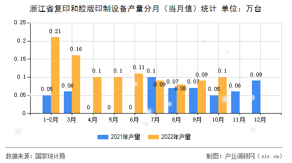 浙江省復(fù)印和膠版印制設(shè)備產(chǎn)量分月（當(dāng)月值）統(tǒng)計(jì)