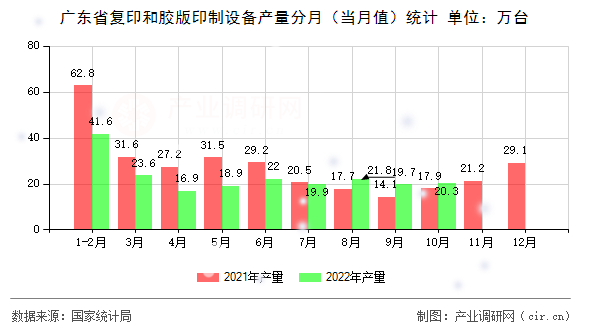 廣東省復印和膠版印制設備產(chǎn)量分月（當月值）統(tǒng)計