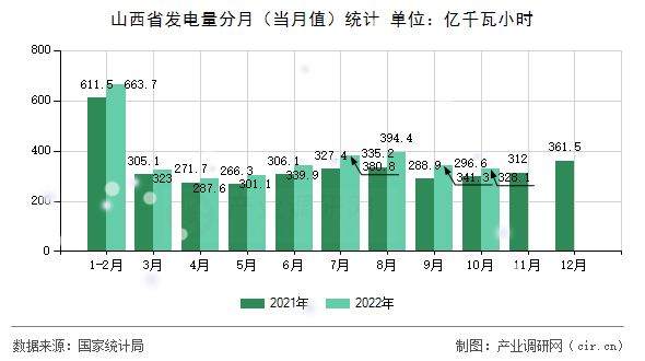 山西省發(fā)電量分月（當(dāng)月值）統(tǒng)計(jì)