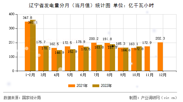 遼寧省發(fā)電量分月（當月值）統(tǒng)計圖