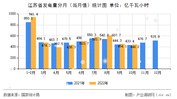 江蘇省發(fā)電量分月（當(dāng)月值）統(tǒng)計圖