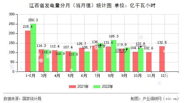 江西省發(fā)電量分月（當(dāng)月值）統(tǒng)計(jì)圖
