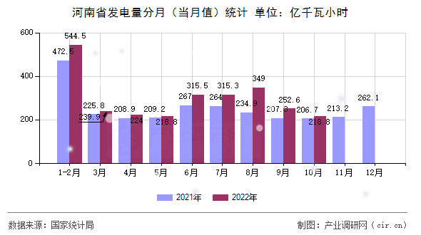 河南省發(fā)電量分月（當月值）統(tǒng)計