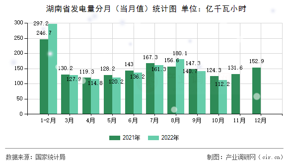 湖南省發(fā)電量分月（當(dāng)月值）統(tǒng)計圖