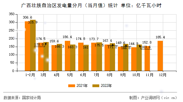 廣西壯族自治區(qū)發(fā)電量分月（當(dāng)月值）統(tǒng)計(jì)