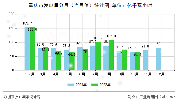 重慶市發(fā)電量分月（當(dāng)月值）統(tǒng)計(jì)圖