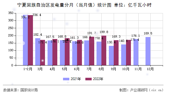 寧夏回族自治區(qū)發(fā)電量分月（當(dāng)月值）統(tǒng)計(jì)圖