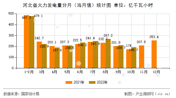 河北省火力發(fā)電量分月（當月值）統(tǒng)計圖
