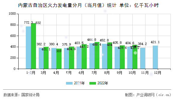內(nèi)蒙古自治區(qū)火力發(fā)電量分月（當(dāng)月值）統(tǒng)計(jì)
