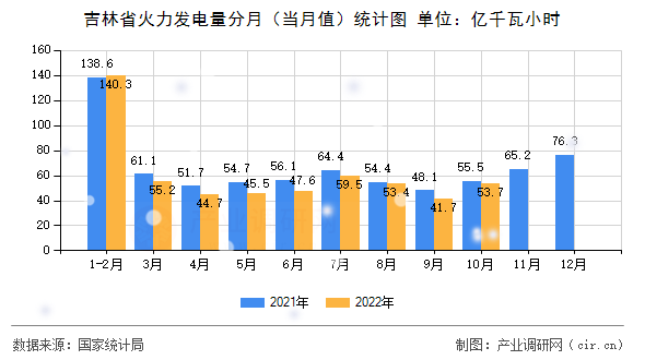 吉林省火力發(fā)電量分月（當(dāng)月值）統(tǒng)計(jì)圖