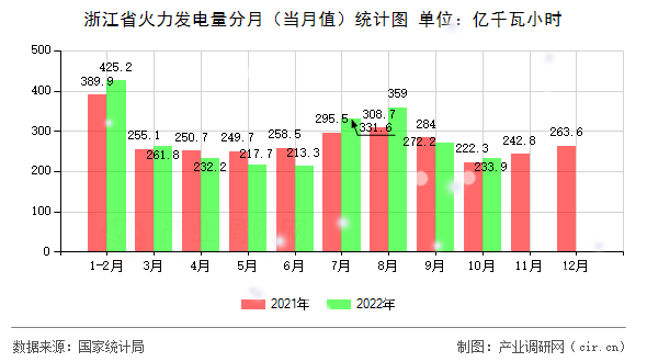 浙江省火力發(fā)電量分月（當(dāng)月值）統(tǒng)計(jì)圖