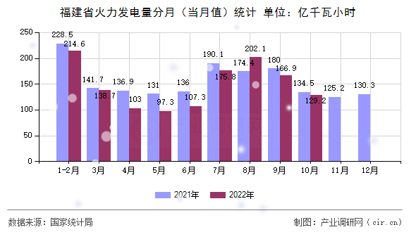 福建省火力發(fā)電量分月（當月值）統(tǒng)計