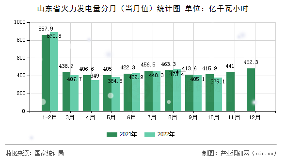 山東省火力發(fā)電量分月（當(dāng)月值）統(tǒng)計(jì)圖