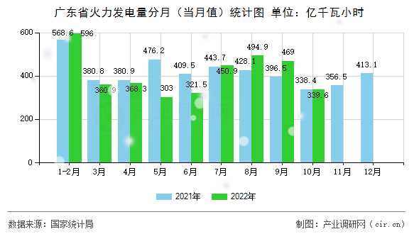 廣東省火力發(fā)電量分月（當(dāng)月值）統(tǒng)計(jì)圖