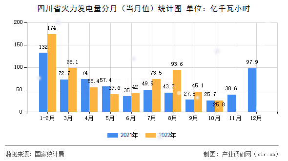 四川省火力發(fā)電量分月（當(dāng)月值）統(tǒng)計(jì)圖